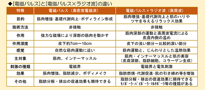 電磁パルス痩身